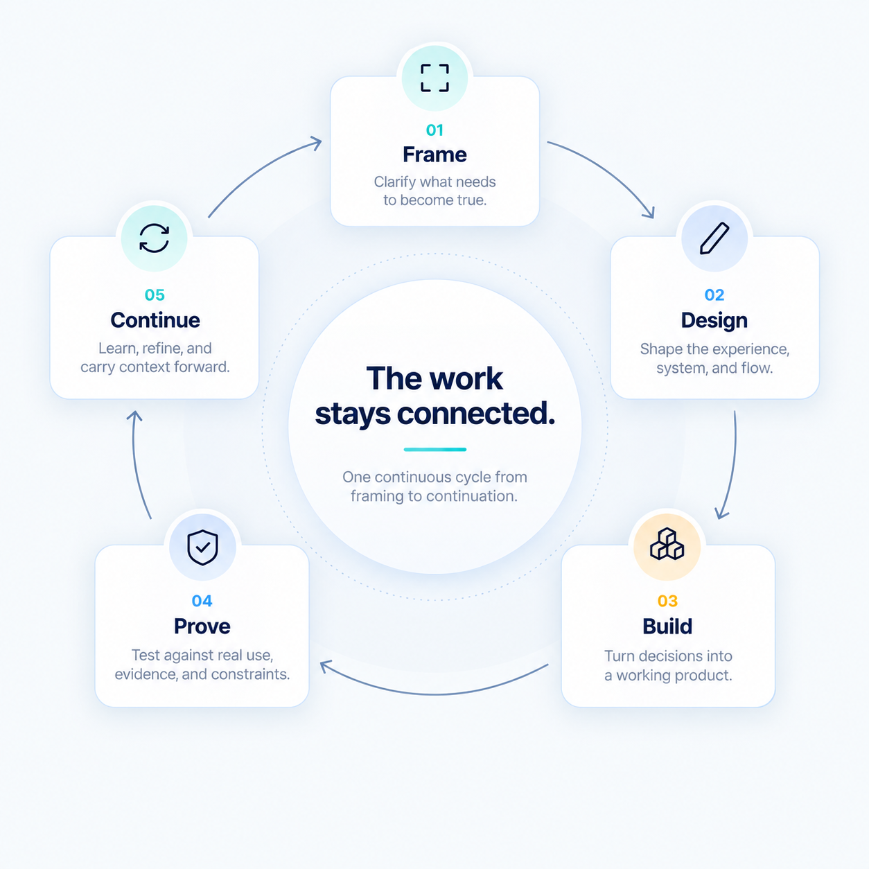 Five-step continuous cycle: Frame, Design, Build, Prove, and Continue. The work stays connected from framing to continuation.